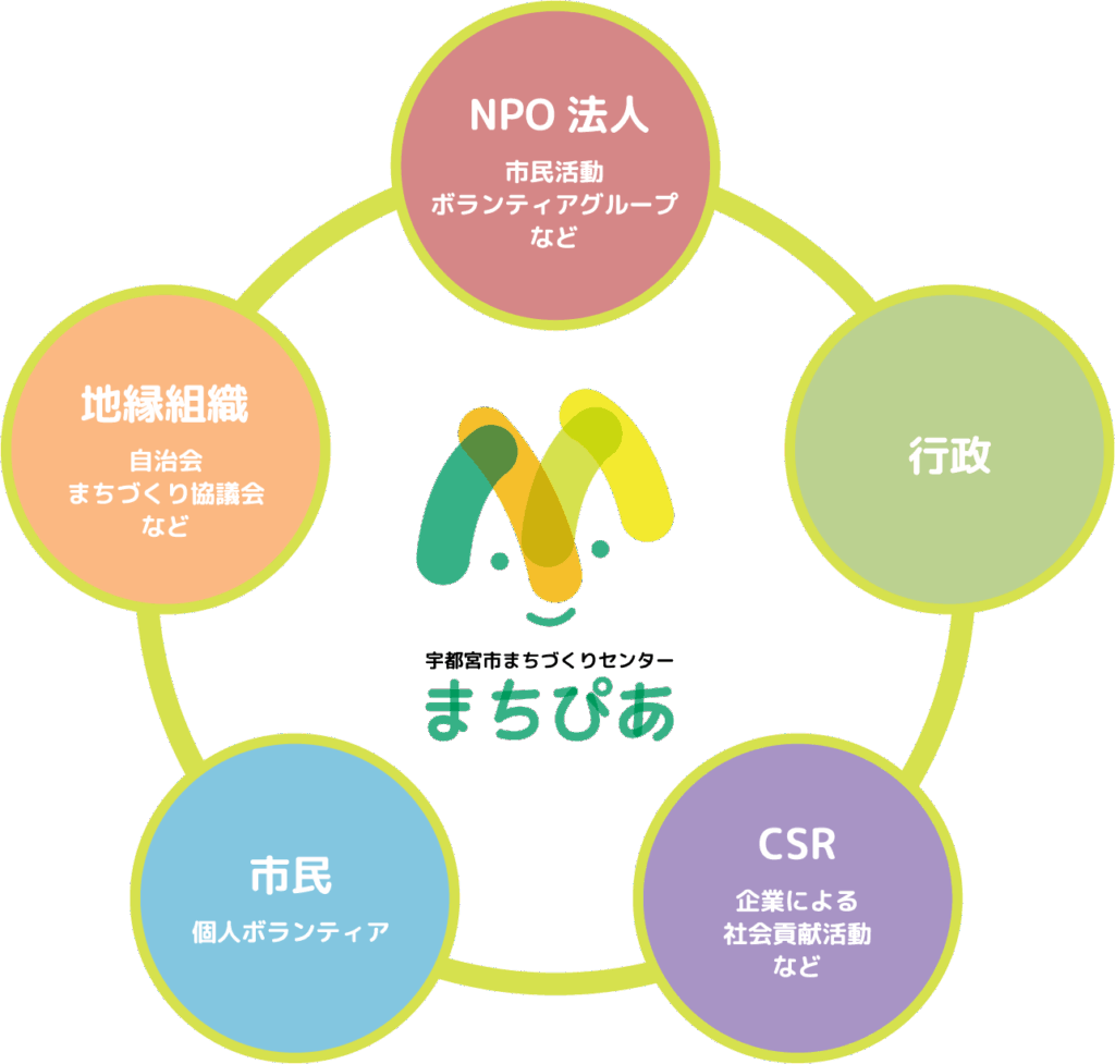 まちぴあの相関図